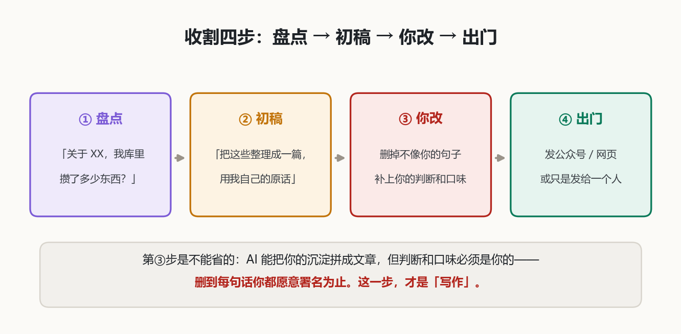 收割四步