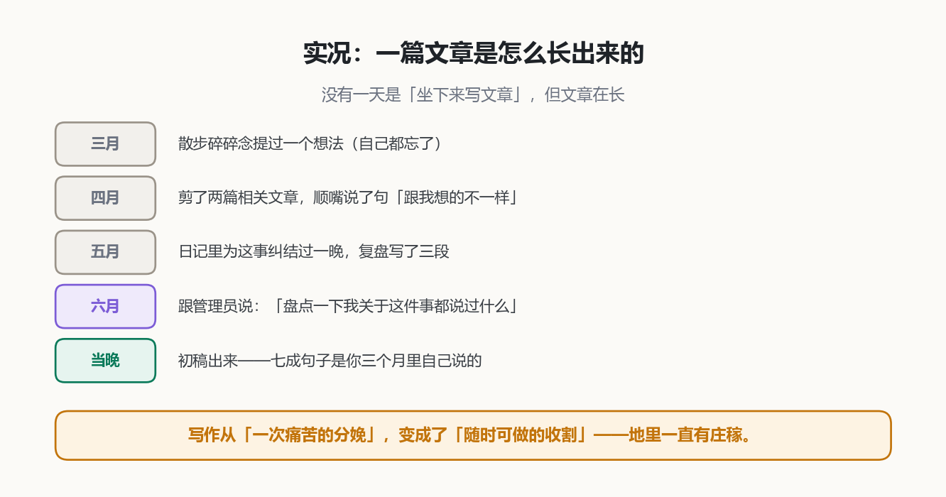 一篇文章的生长史