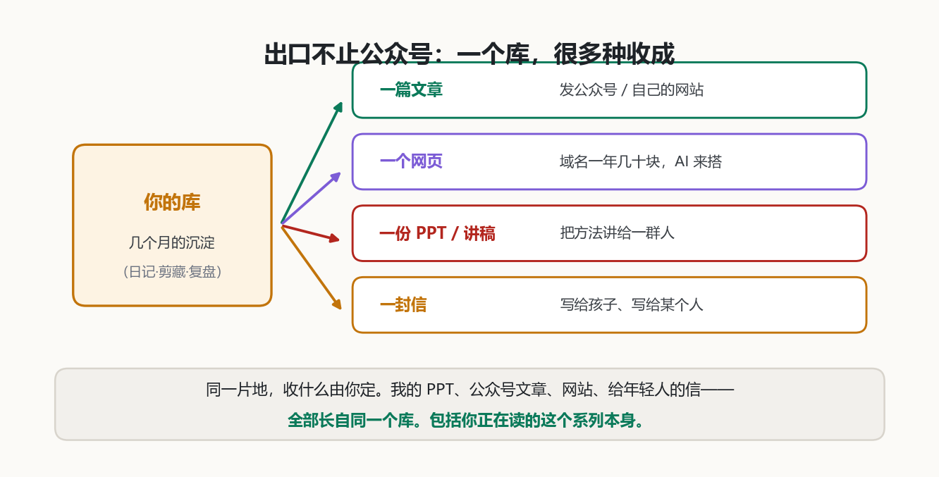 一库多出