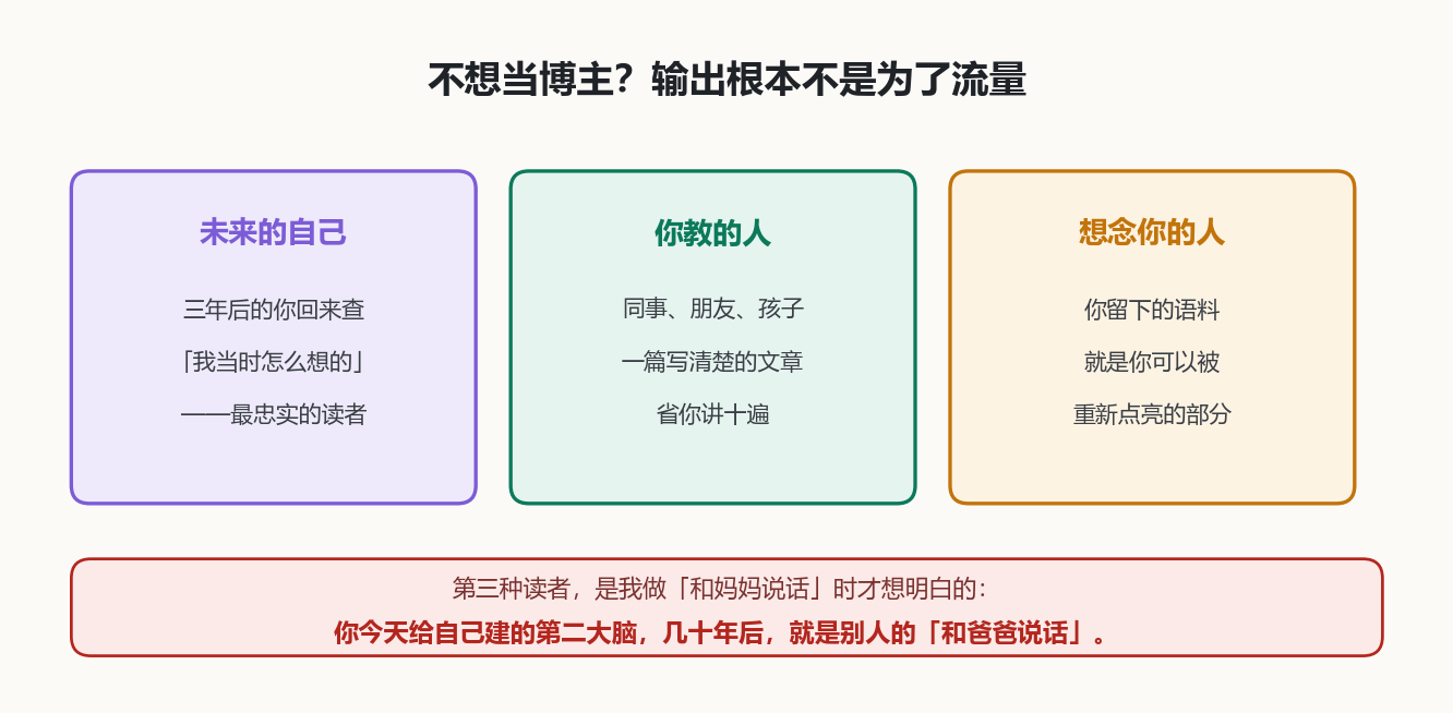 三种读者