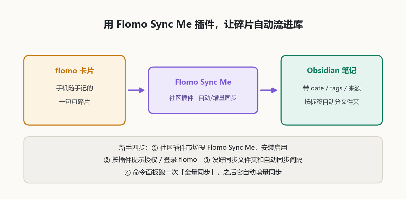 Flomo Sync Me 打通