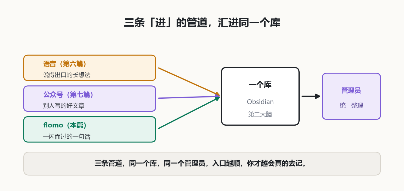 三条进料管道