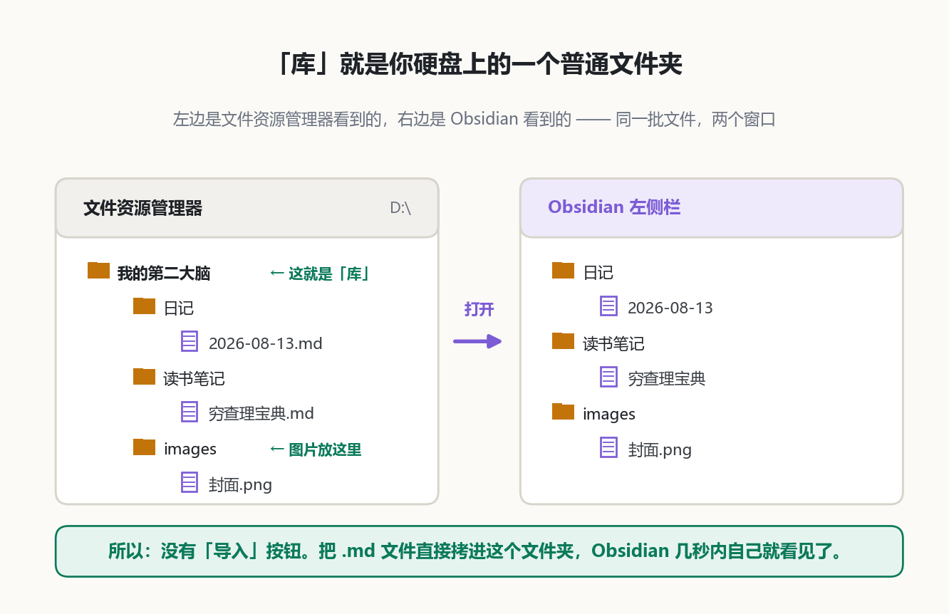 库就是硬盘上的一个普通文件夹