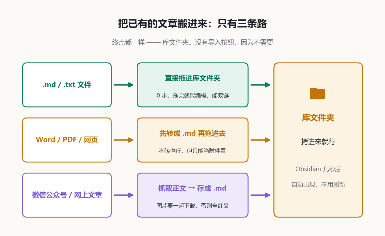 把已有文章搬进来的三条路