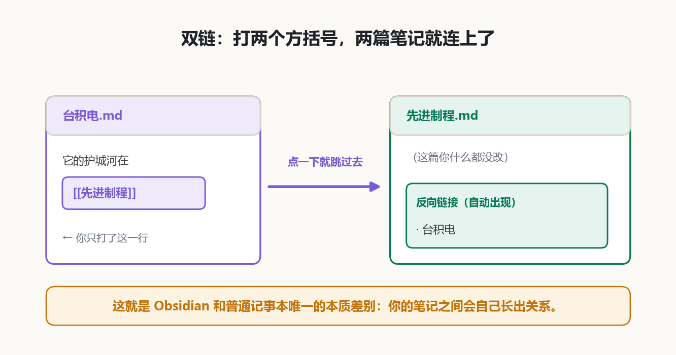 双链和反向链接