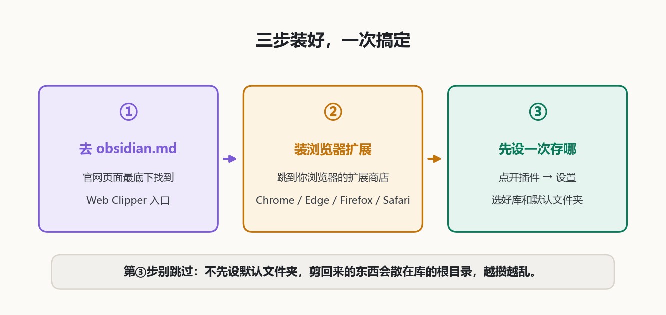 三步装好