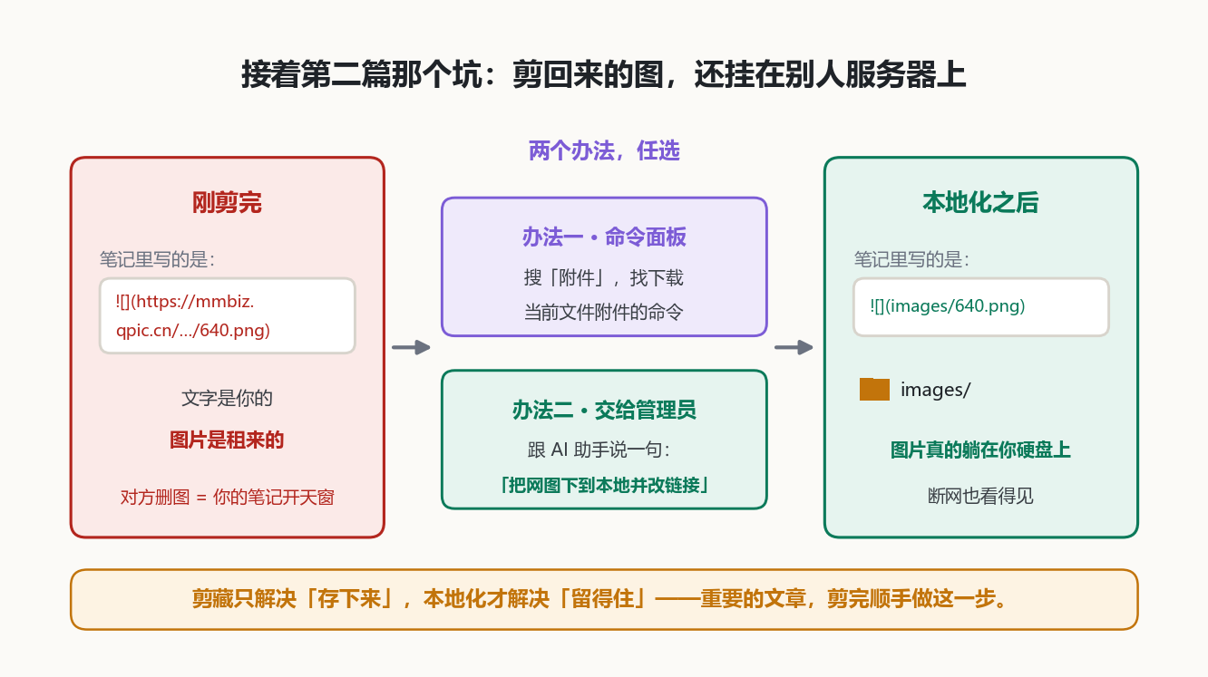 图片本地化
