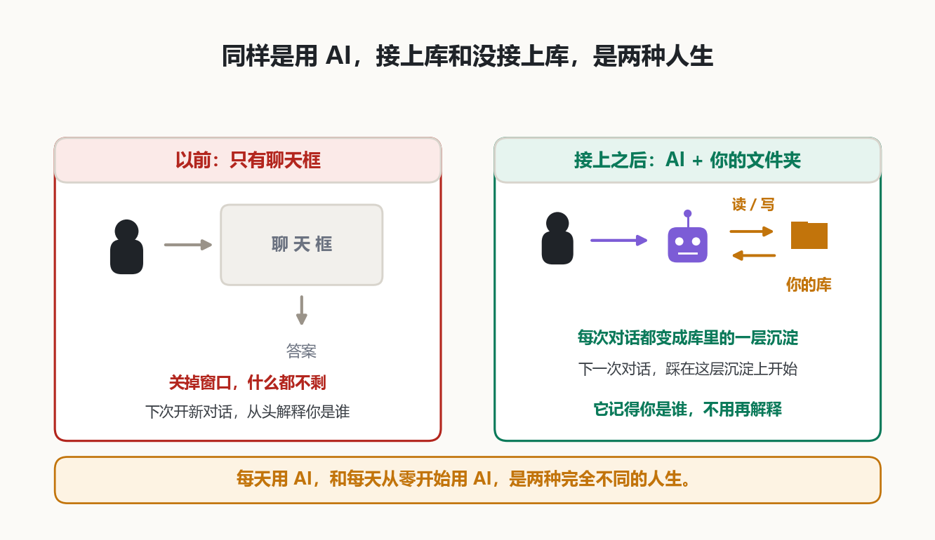 接上库前后的区别