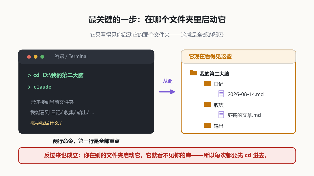在库里启动它