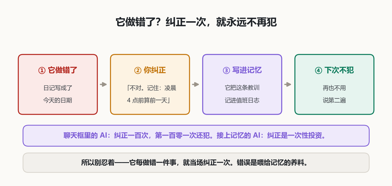 纠错循环