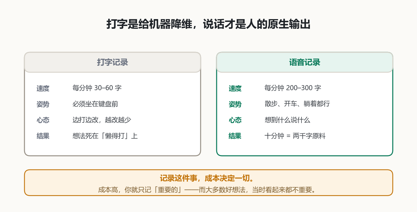 打字 vs 说话