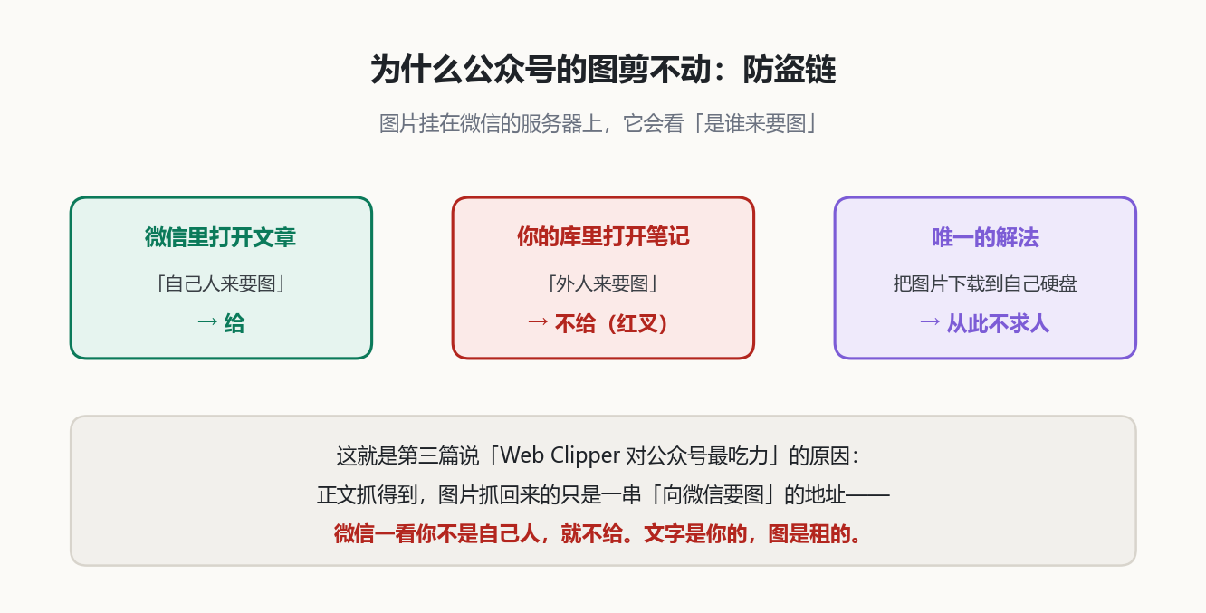防盗链原理