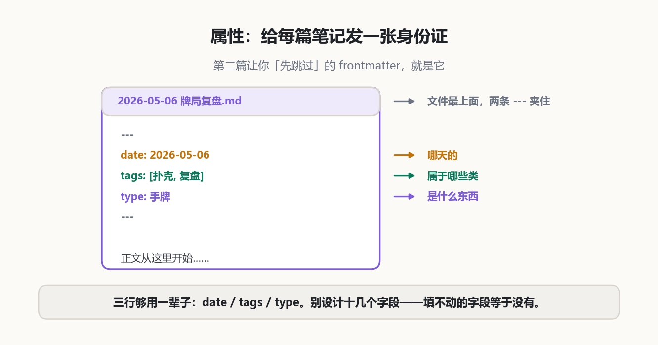 属性是身份证