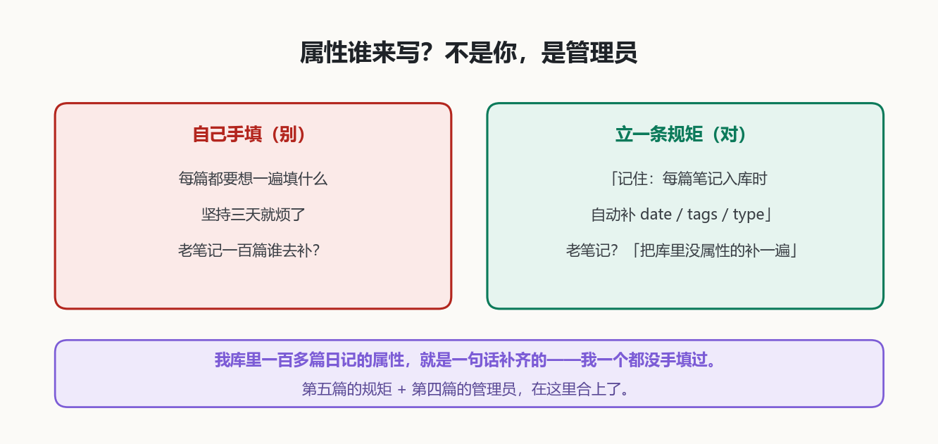 属性谁来写