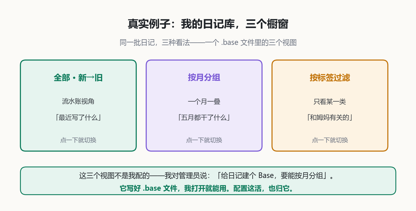 日记库三视图