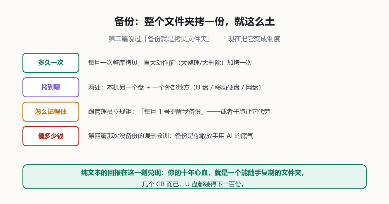 备份制度