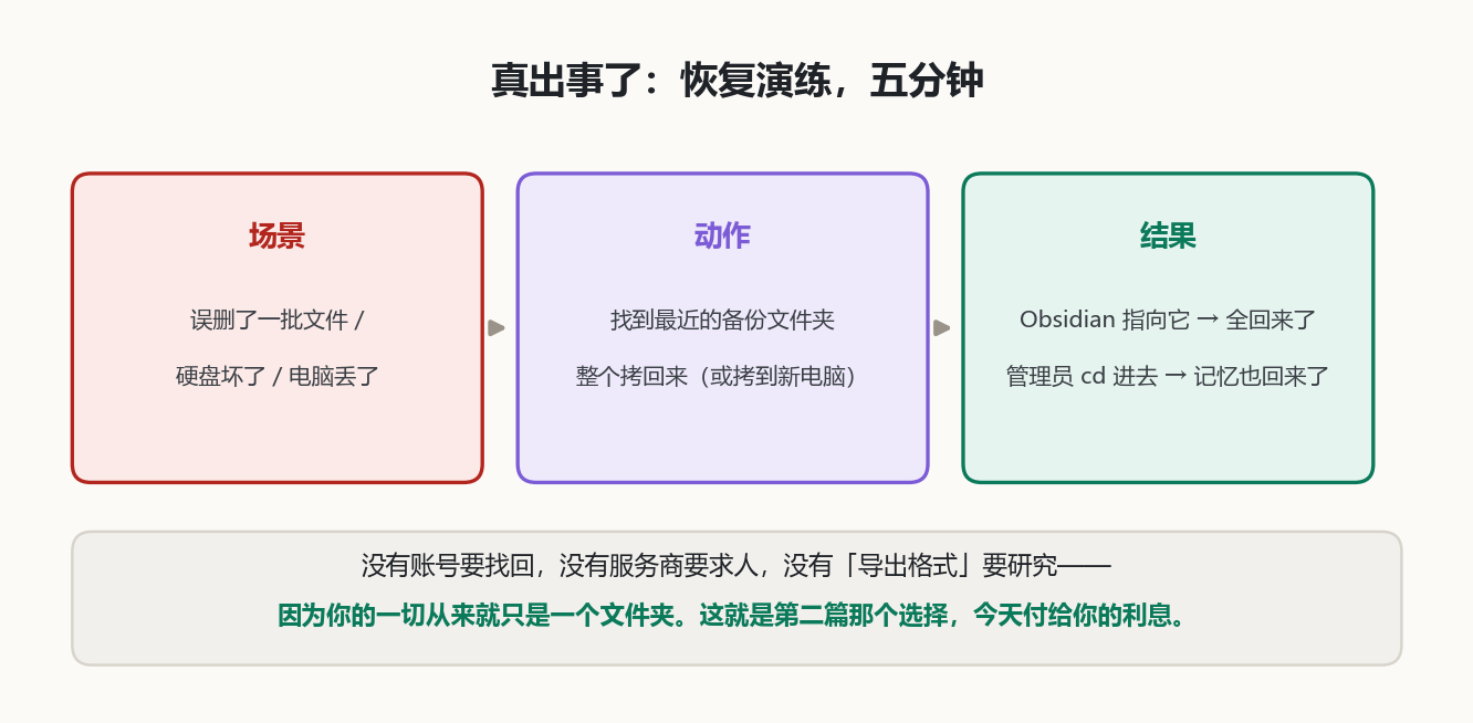 恢复演练